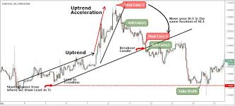 Bump And Run Chart Pattern Strategy
