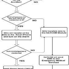 Reporting Procedure Flow Chart Download Scientific Diagram