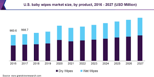 Baby Wipes Market Size Share Industry Report 2020 2027