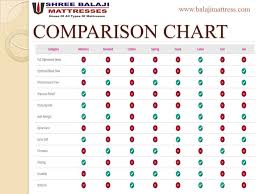 Balaji Mattress Provides Comparison Charts To Compare Features And Facts About Today S Top Mattress Brands Mattress Comparison Quality Mattress Mattress