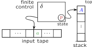 Automata are essential for the study of the limits of computation. Pushdown Automaton Wikipedia