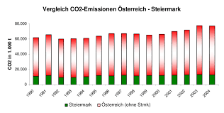 Its highest value over the past 54 years was 27.56 in 2010, while its lowest value was 8.81 in 1967. Abbildung 50 Vergleich Co2 Emission Osterreich Steiermark Eigene Download Scientific Diagram