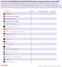Yougov Footballindex Yougov S Alternative Premier League Tables Yougov