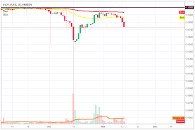 Tether Price Analysis Stablecoin Tether Usdt Fails To