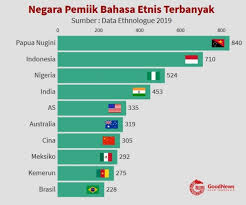 Jumlah penduduk di cina sendiri adalah 1,38 milyar orang. Ternyata Indonesia Adalah Negara Pemilik Bahasa Terbanyak Ke 2 Di Dunia