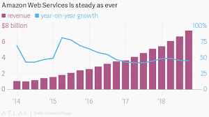 North america, international, and aws. Amazon Web Services Aws Took In 25 7 Billion In Revenue 2018 Quartz