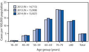 We provide care services, and we advocate on behalf. Figure Prevalence Of Amyotrophic Lateral Sclerosis Als By Age Download Scientific Diagram