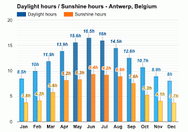 Belgium Climate: Weather Belgium & Temperature By Month