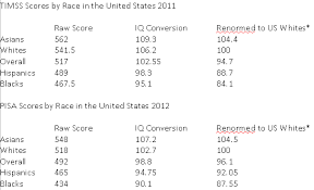 Iqs Of Races In The United States The Alternative Hypothesis