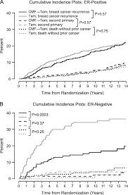 You might want to ask the oncologist to prescribe if he or she does not wish to do this, you can take resveratrol and aspirin which have been shown to kill advanced cancers in vitro and may be a. Cumulative Incidence Functions For Breast Cancer Recurrence Second Download Scientific Diagram