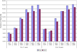 Obesity Problem Obesity In Young Adults In America