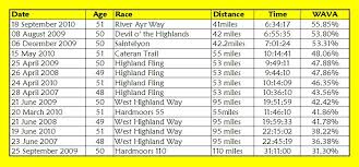 Age Graded Results John Kynastons Ultra Running Diary