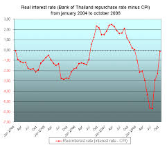 Chart Real Interest Rate And Minimum Lending Rate