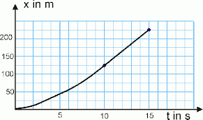 Bewegungsdiagramm Eines Autos Leifiphysik