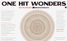 Check Out The 2019 Iron Viz Entries On Music Data Tableau