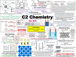 Aqa C2 Chemistry Revision Poster Biology Revision Aqa Chemistry Science Revision