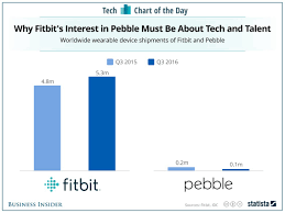 Fitbit Isnt Buying Pebble For Sales Chart Business Insider