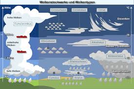 Over 100,000 english translations of german words and phrases. Cumulonimbus Gewitterwolke Wetterlexikon Von A Bis Z