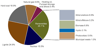 Pgf Pie Pie Chart With Bar Chart Magnification Tex