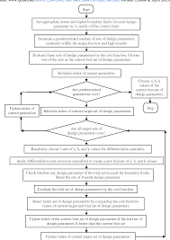 Pdf Economic Design Of Control Chart Using Differential