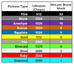 The tool efficiency is also higher equivalent to how it would be using efficiency 2 on a diamond pickaxe. Surprising Facts About Pickaxe Wear Tips Guides The Blockheads