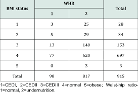 distribution of body mass index bmi and waist to hip ratio