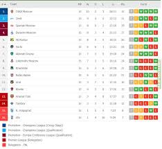 Check premier division 2021 page and find many useful statistics with chart. Russian Premier League Table After First Half Of Championship Troll Football