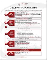 Voting Elections Category Archives Hoa Lawyer Blog Published By California Hoa Attorneys Tinnelly Law Group