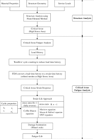 Life Prediction Flow Chart Download Scientific Diagram