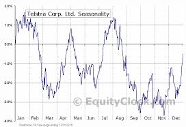 Telstra Corp Ltd Otcmkt Tlsyy Seasonal Chart Equity Clock