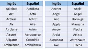 Actividades Y Vocabulario De La Letra A En Ingles Para Ninos English For Kids English For Kids