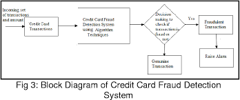 The difficulty of identifying fraud online leads some businesses to adopt a defeatist posture. Pdf Credit Card Fraud Detection System Based On User Based Model With Ga And Artificial Immune System Semantic Scholar