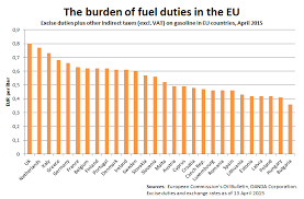 Chart Excise Duties In Europe Globalpetrolprices Com