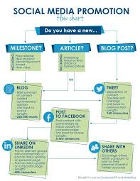 social media promotion flow chart what are you posting and