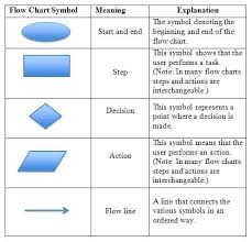 business process flow chart good data diagram symbols data