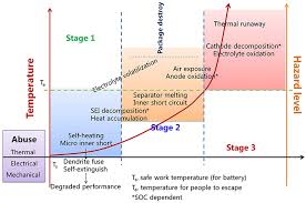 The material properties, form factor, and implemented cooling strategy of a battery influence the severity and behavior of thermal transients. Frontiers Safety Issues In Lithium Ion Batteries Materials And Cell Design Energy Research