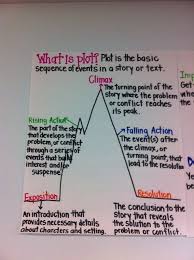 Some diagrams illustrate information in the text. Plot Diagram For Middle School Reading Collect Collect This Now For Later Teaching Writing Anchor Charts Teaching