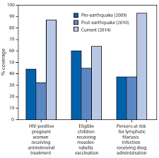 Update On Progress In Selected Public Health Programs After