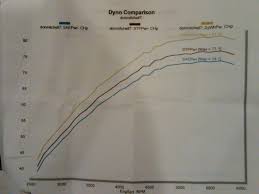 se 255 dyno results harley davidson forums