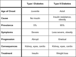 We did not find results for: How Can Someone Know They Are A Type 1 Or Type 2 Diabetes Quora