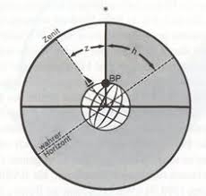 Der sechstant ermöglicht die ortsbestimmung auf see per winkelmessung. 10 Sextant Ideen 10 Klasse Gymnasium Marine Tattoos