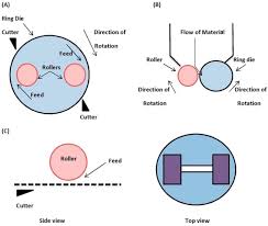 The result is cost savings in both equipment and installation, says the company. Extrusion Spheronization A Promising Pelletization Technique In Depth Review Sciencedirect