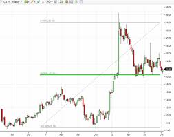 how to trade stocks with fibonacci retracement levels cie