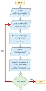 Reach more people in a target market. Mathematics Free Full Text Lane Based Traffic Signal Simulation And Optimization For Preventing Overflow Html