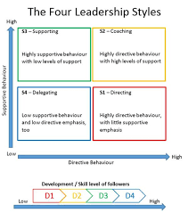 Situational Leadership Theory Understanding How To Be An