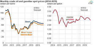 Eia Raises Crude Oil Gasoline Price Forecasts For 2018