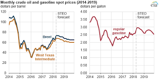 eia raises crude oil gasoline price forecasts for 2018