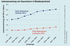 Ab welchem alter kann ich die altersrente vorbeziehen (flexibles rentenalter)? Lebenserwartung Reiche Rentner Leben Langer Workzeitung Ch