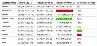 Today's cryptocurrency prices by market cap. Cryptocurrency Predictions For Spring 2018 App Developer Magazine