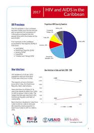 Hiv überträgt sich nur relativ schwer. Hiv And Aids In The Caribbean Pancap